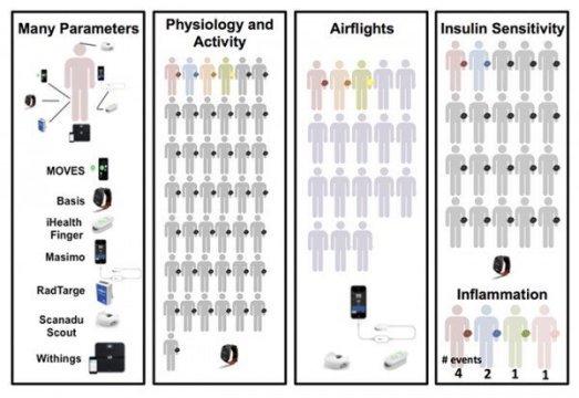 Wearable Biosensors Can Tell You When to See the Doctor